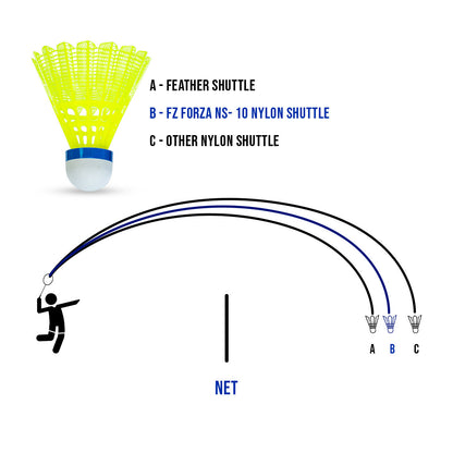 fz forza ns10 shuttlecock, nylon shuttlecock, medium speed shuttle, 77 speed shuttle, fz forza shuttle 6 pack, training shuttlecock, badminton shuttlecocks, synthetic feather shuttle, durable shuttlecock, practice shuttlecock, club level shuttlecock, buy shuttle online, nylon cork shuttle, fz forza accessories, badminton gear, intermediate shuttlecock, badminton shuttle for training, shuttle for synthetic courts, nylon head shuttlecock, shuttlecocks for club matches